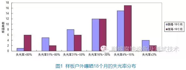 实验室加速老化试验与户外曝晒试验的对比研究